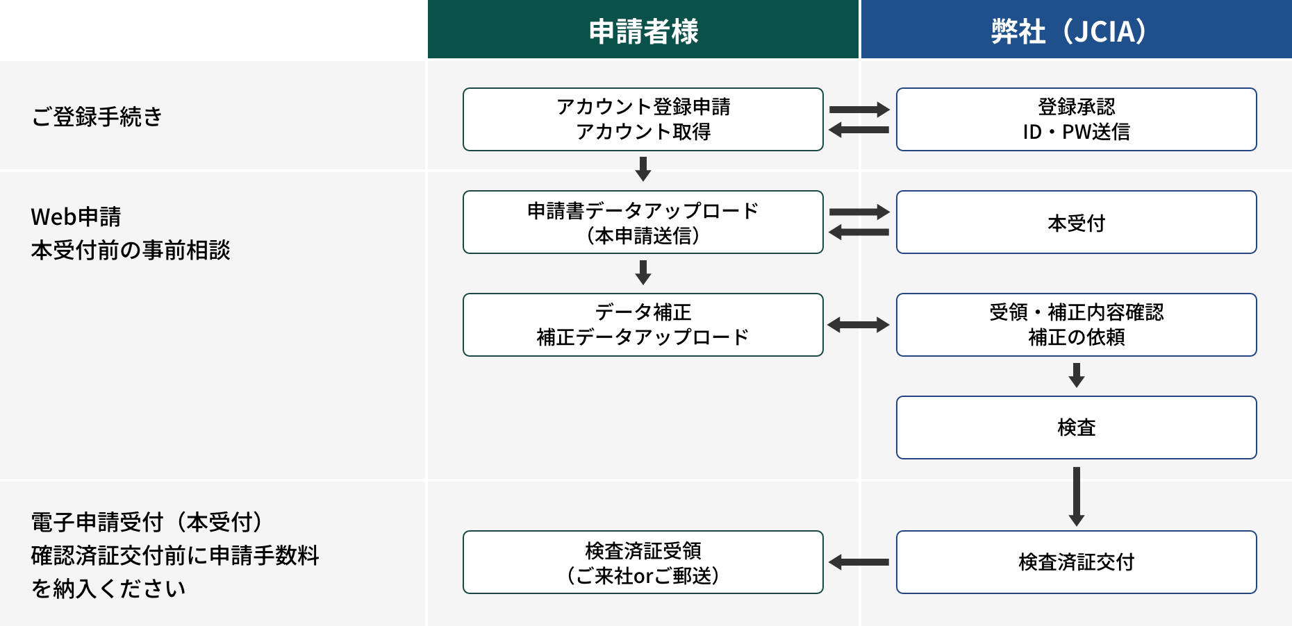 NICE 検査電子申請システムをご利用いただく流れ